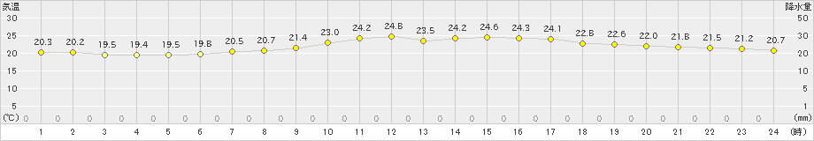 溝辺(>2021年06月17日)のアメダスグラフ