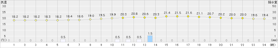 輝北(>2021年06月17日)のアメダスグラフ