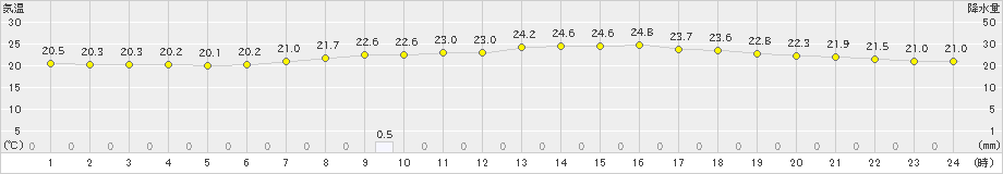 志布志(>2021年06月17日)のアメダスグラフ