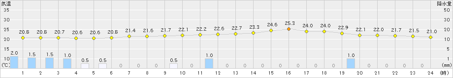 内之浦(>2021年06月17日)のアメダスグラフ