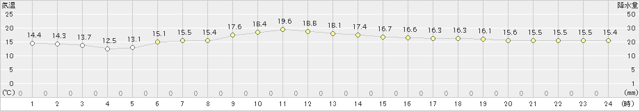 増毛(>2021年06月18日)のアメダスグラフ