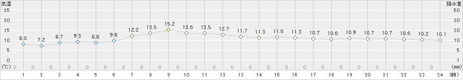 興部(>2021年06月18日)のアメダスグラフ