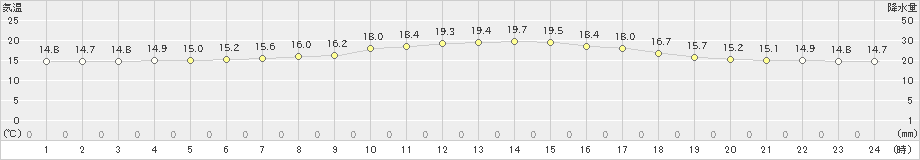 今金(>2021年06月18日)のアメダスグラフ