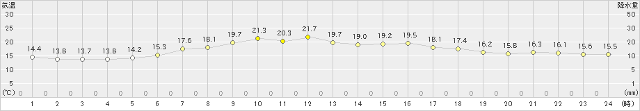 今別(>2021年06月18日)のアメダスグラフ