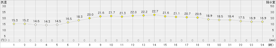 青森(>2021年06月18日)のアメダスグラフ