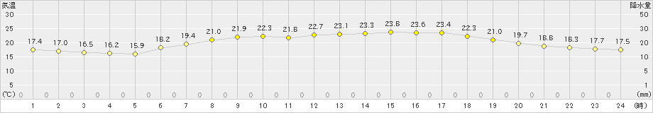 岩見三内(>2021年06月18日)のアメダスグラフ