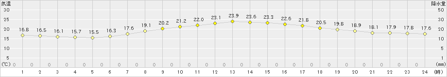 若柳(>2021年06月18日)のアメダスグラフ