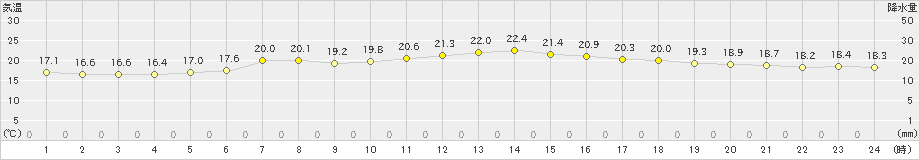 石巻(>2021年06月18日)のアメダスグラフ