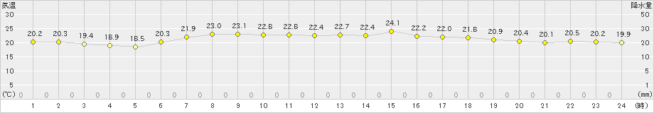 鼠ケ関(>2021年06月18日)のアメダスグラフ