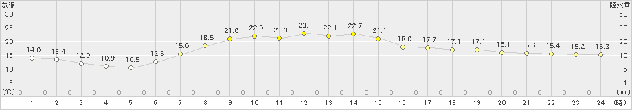 飯舘(>2021年06月18日)のアメダスグラフ