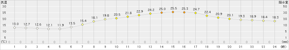 猪苗代(>2021年06月18日)のアメダスグラフ