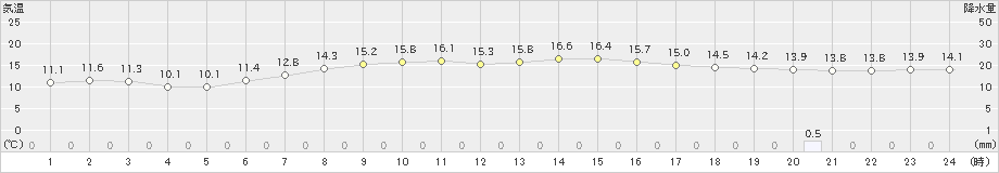 奥日光(>2021年06月18日)のアメダスグラフ