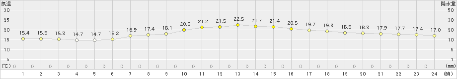 大泉(>2021年06月18日)のアメダスグラフ