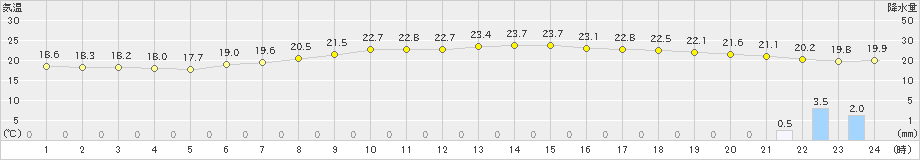 関ケ原(>2021年06月18日)のアメダスグラフ