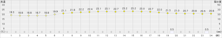 四日市(>2021年06月18日)のアメダスグラフ