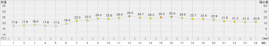 朝日(>2021年06月18日)のアメダスグラフ