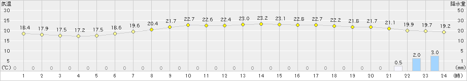 米原(>2021年06月18日)のアメダスグラフ