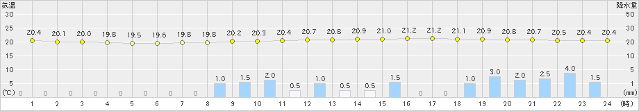 府中(>2021年06月18日)のアメダスグラフ