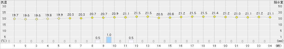 海士(>2021年06月18日)のアメダスグラフ