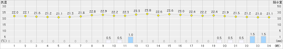 高松(>2021年06月18日)のアメダスグラフ