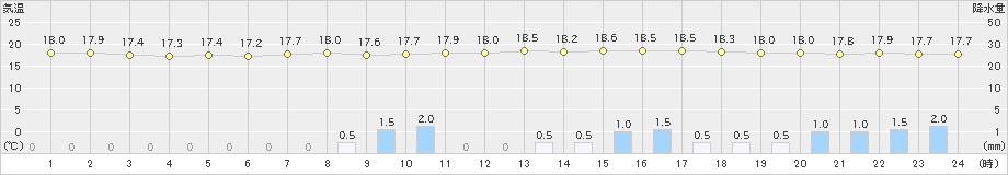 本川(>2021年06月18日)のアメダスグラフ