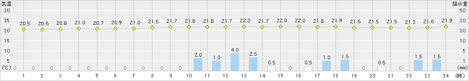 佐賀(>2021年06月18日)のアメダスグラフ