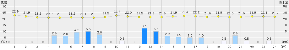 萩(>2021年06月18日)のアメダスグラフ