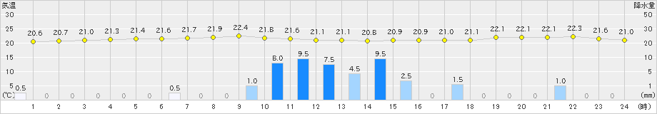 平戸(>2021年06月18日)のアメダスグラフ