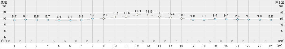 遠軽(>2021年06月19日)のアメダスグラフ