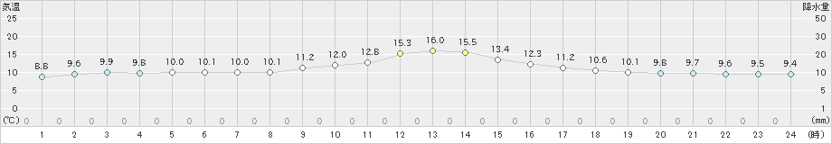 女満別(>2021年06月19日)のアメダスグラフ