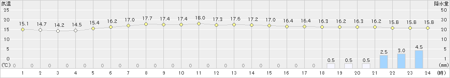 今別(>2021年06月19日)のアメダスグラフ