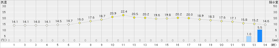 青森大谷(>2021年06月19日)のアメダスグラフ