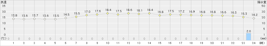 八幡平(>2021年06月19日)のアメダスグラフ