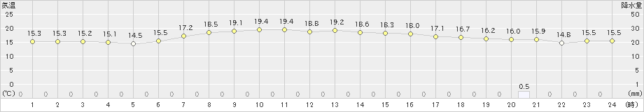 葛巻(>2021年06月19日)のアメダスグラフ