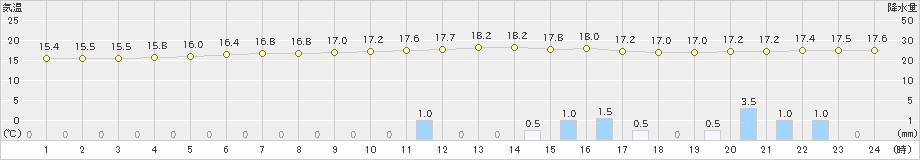 気仙沼(>2021年06月19日)のアメダスグラフ