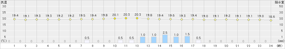 仙台(>2021年06月19日)のアメダスグラフ