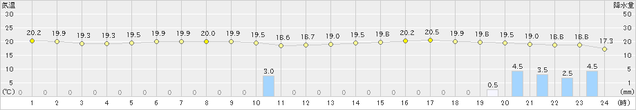 飛島(>2021年06月19日)のアメダスグラフ