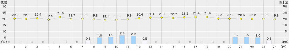 鼠ケ関(>2021年06月19日)のアメダスグラフ