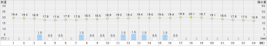 米沢(>2021年06月19日)のアメダスグラフ