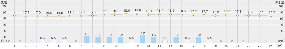 茂庭(>2021年06月19日)のアメダスグラフ