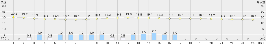 喜多方(>2021年06月19日)のアメダスグラフ