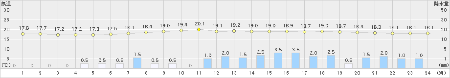 大子(>2021年06月19日)のアメダスグラフ