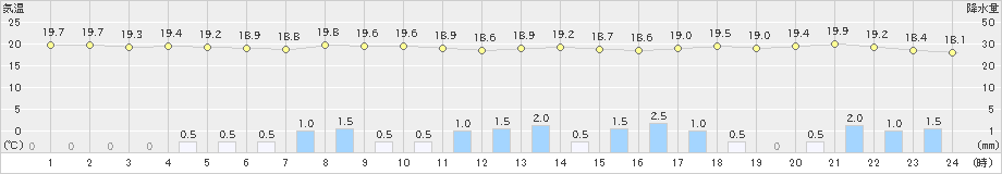 日立(>2021年06月19日)のアメダスグラフ