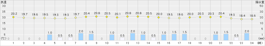 水戸(>2021年06月19日)のアメダスグラフ