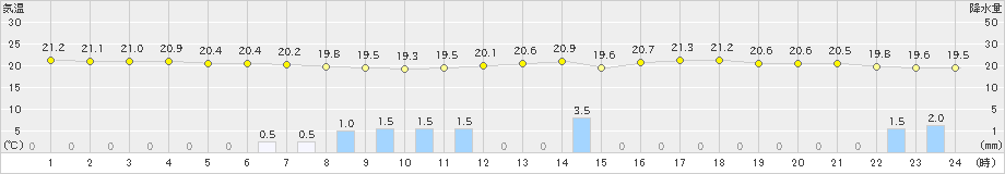 鹿嶋(>2021年06月19日)のアメダスグラフ