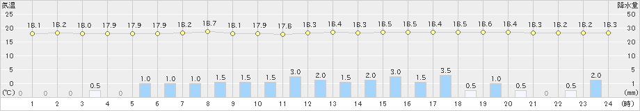 塩谷(>2021年06月19日)のアメダスグラフ