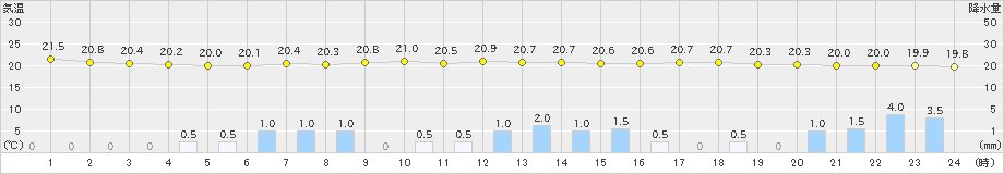 熊谷(>2021年06月19日)のアメダスグラフ