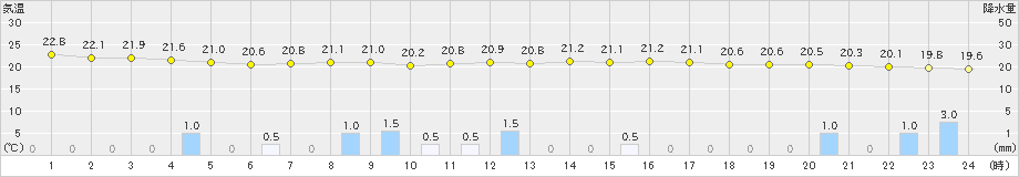 さいたま(>2021年06月19日)のアメダスグラフ