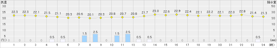 勝浦(>2021年06月19日)のアメダスグラフ