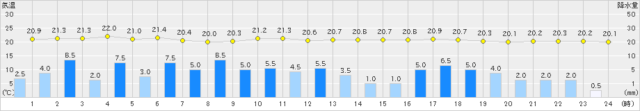 南知多(>2021年06月19日)のアメダスグラフ